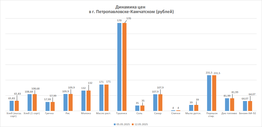 Динамика изменения цен за период с 05.05.2025 по 12.05.2025