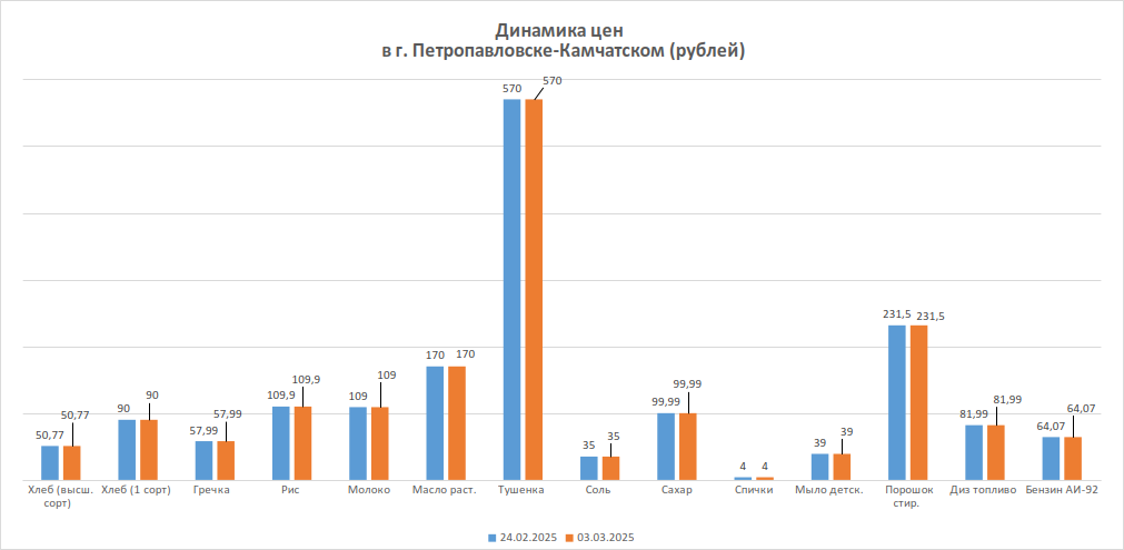 Динамика изменения цен за период с 24.02.2025 по 03.03.2025